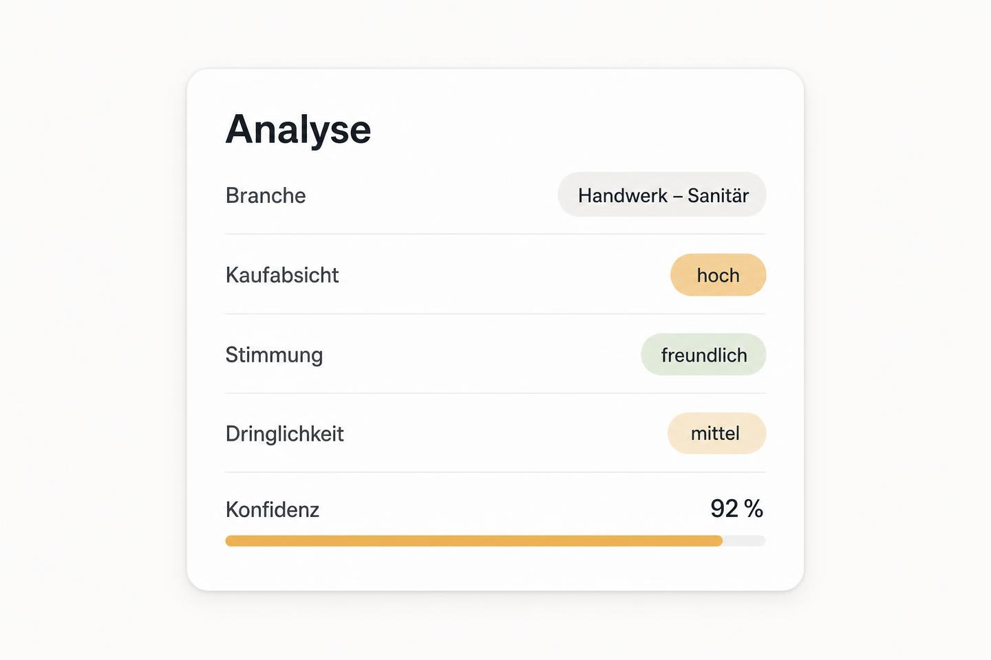 Analysekarte mit Branche, Kaufabsicht, Stimmung, Dringlichkeit und Konfidenz