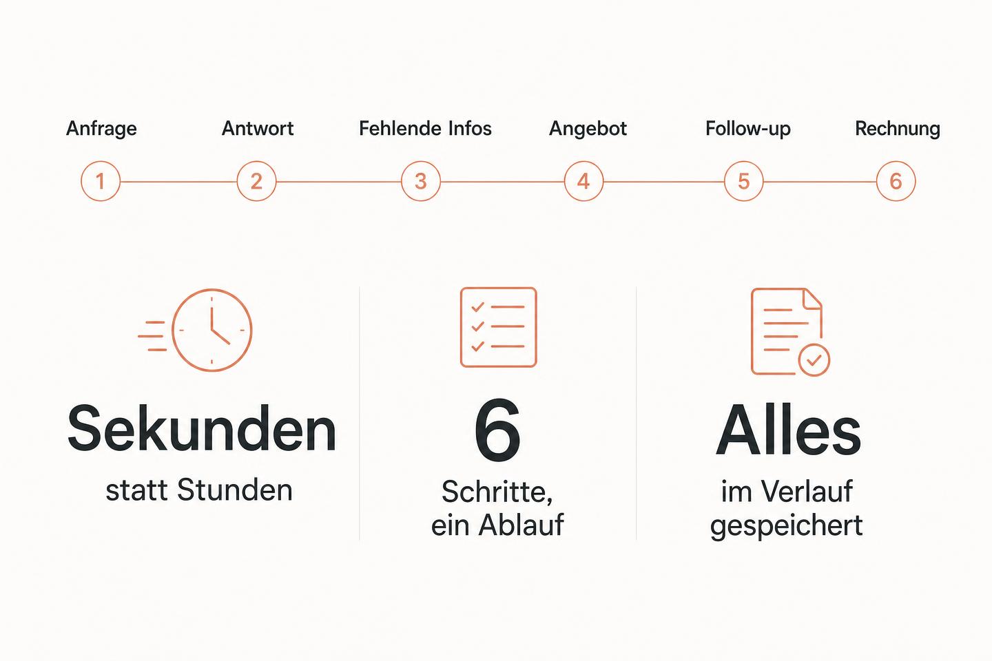 Übersicht der sechs Schritte von der Anfrage bis zur Rechnung